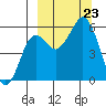 King Cove tide chart for Monday, September 23, 2024