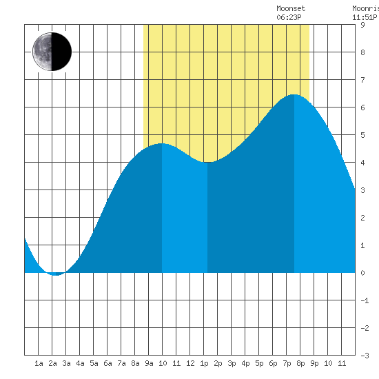 King Cove tide chart for Tuesday, September 24, 2024
