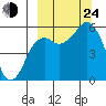 King Cove tide chart for Tuesday, September 24, 2024