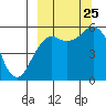 King Cove tide chart for Wednesday, September 25, 2024
