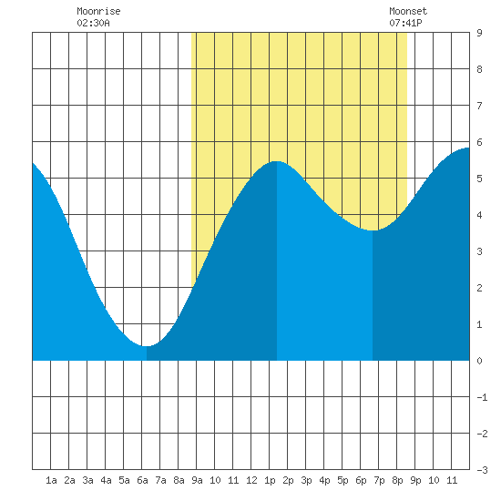 King Cove tide chart for Friday, September 27, 2024