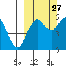 King Cove tide chart for Friday, September 27, 2024