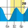 King Cove tide chart for Saturday, September 28, 2024