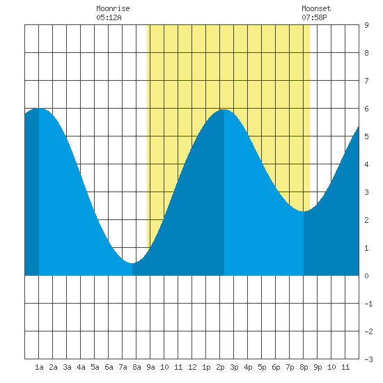 King Cove tide chart for Sunday, September 29, 2024