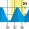 King Cove tide chart for Sunday, September 29, 2024