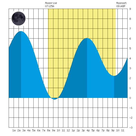 King Cove tide chart for Monday, September 2, 2024