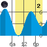 King Cove tide chart for Monday, September 2, 2024