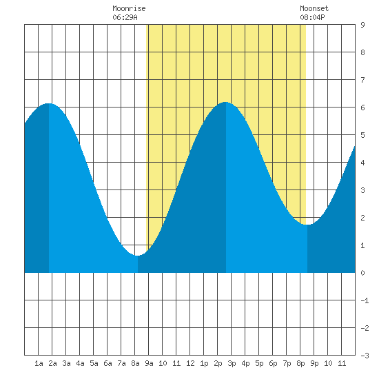 King Cove tide chart for Monday, September 30, 2024