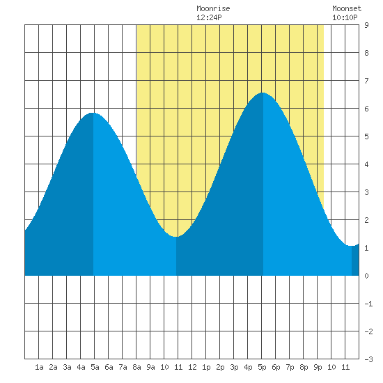 King Cove tide chart for Friday, September 6, 2024