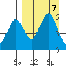King Cove tide chart for Saturday, September 7, 2024