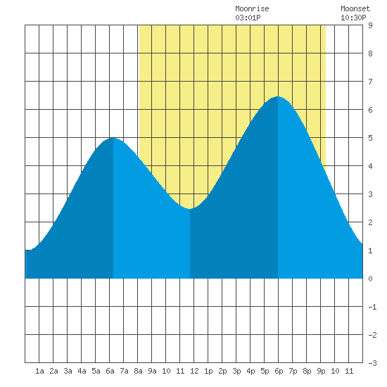 King Cove tide chart for Sunday, September 8, 2024
