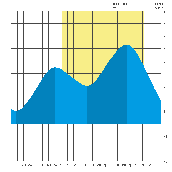 King Cove tide chart for Monday, September 9, 2024