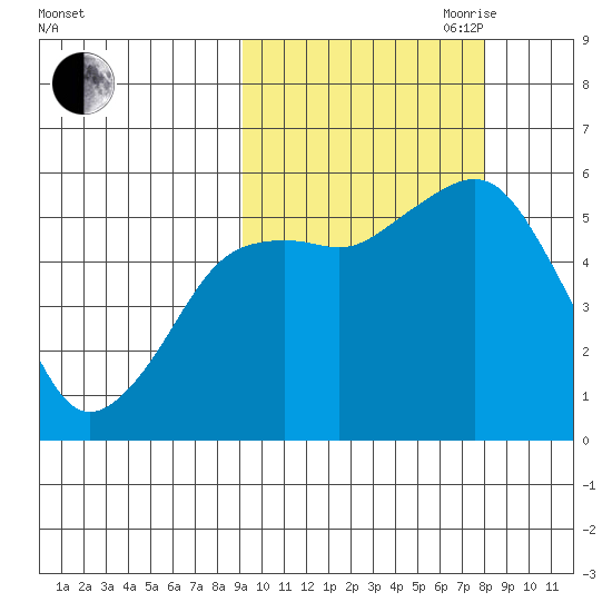 King Cove tide chart for Thursday, October 10, 2024