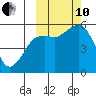 King Cove tide chart for Thursday, October 10, 2024
