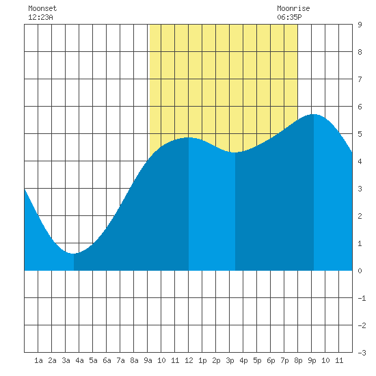 King Cove tide chart for Friday, October 11, 2024