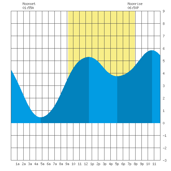 King Cove tide chart for Saturday, October 12, 2024