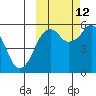 King Cove tide chart for Saturday, October 12, 2024