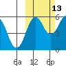 King Cove tide chart for Sunday, October 13, 2024