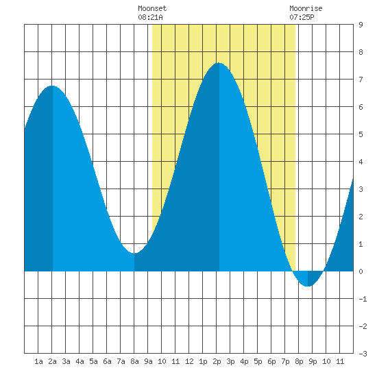 King Cove tide chart for Wednesday, October 16, 2024