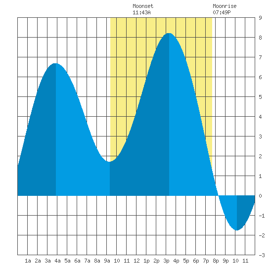 King Cove tide chart for Friday, October 18, 2024