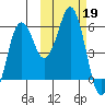 King Cove tide chart for Saturday, October 19, 2024