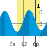 King Cove tide chart for Tuesday, October 1, 2024