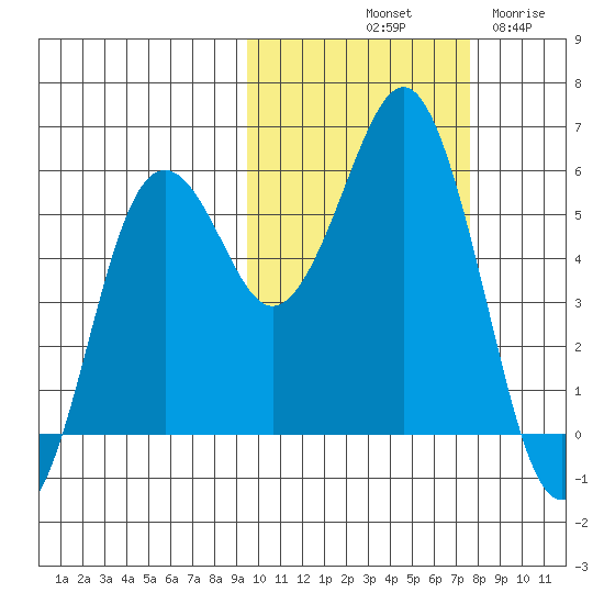 King Cove tide chart for Sunday, October 20, 2024