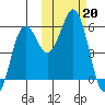 King Cove tide chart for Sunday, October 20, 2024