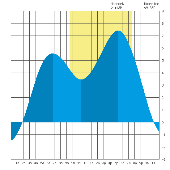 King Cove tide chart for Monday, October 21, 2024