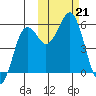 King Cove tide chart for Monday, October 21, 2024