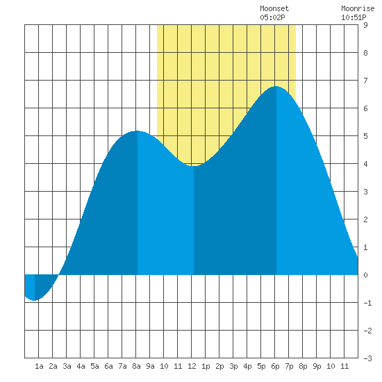 King Cove tide chart for Tuesday, October 22, 2024