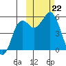 King Cove tide chart for Tuesday, October 22, 2024