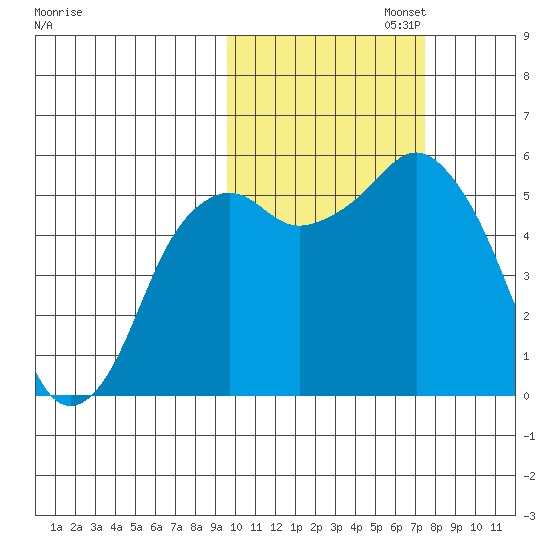 King Cove tide chart for Wednesday, October 23, 2024
