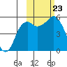 King Cove tide chart for Wednesday, October 23, 2024