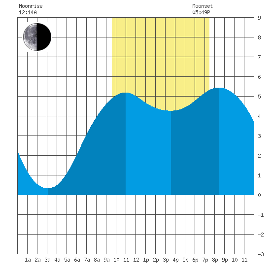 King Cove tide chart for Thursday, October 24, 2024