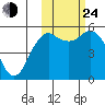 King Cove tide chart for Thursday, October 24, 2024
