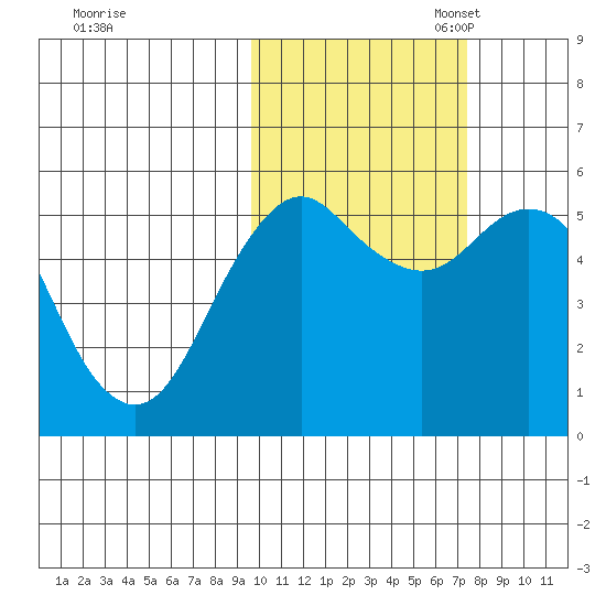 King Cove tide chart for Friday, October 25, 2024
