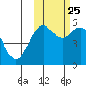 King Cove tide chart for Friday, October 25, 2024
