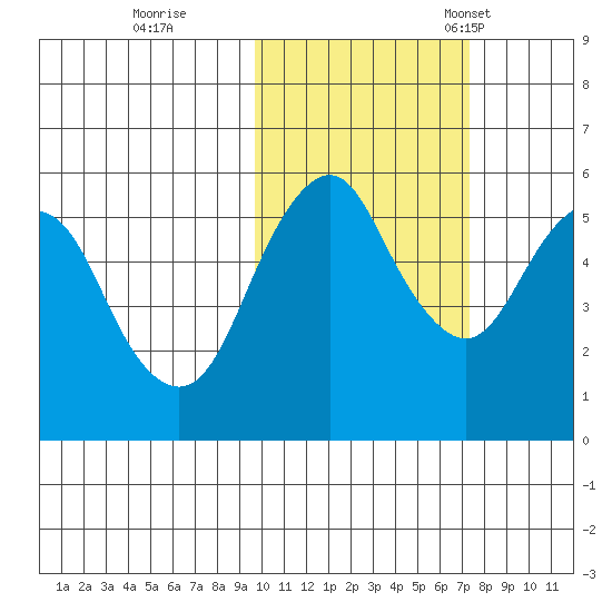 King Cove tide chart for Sunday, October 27, 2024