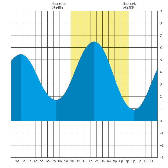 King Cove tide chart for Tuesday, October 29, 2024