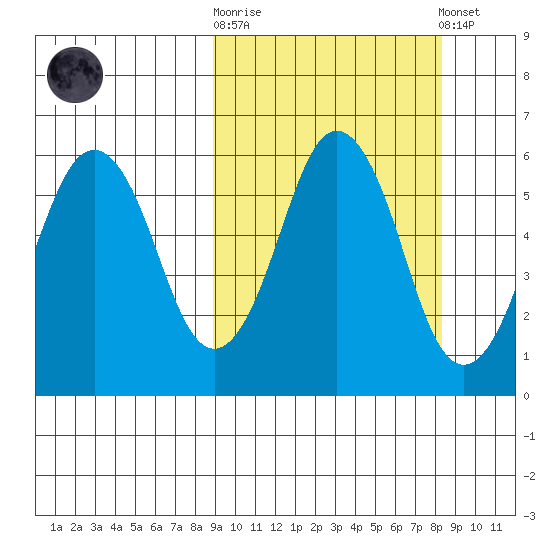King Cove tide chart for Wednesday, October 2, 2024
