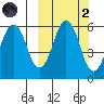 King Cove tide chart for Wednesday, October 2, 2024