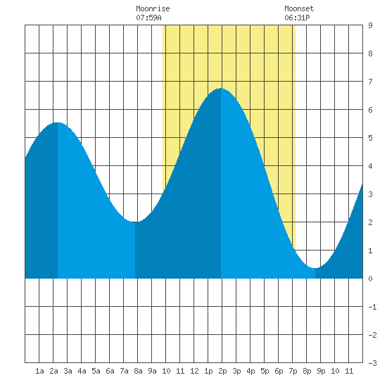 King Cove tide chart for Wednesday, October 30, 2024