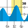 King Cove tide chart for Wednesday, October 30, 2024