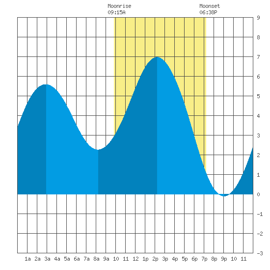 King Cove tide chart for Thursday, October 31, 2024