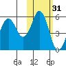 King Cove tide chart for Thursday, October 31, 2024