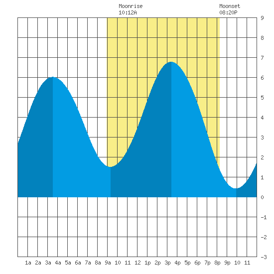 King Cove tide chart for Thursday, October 3, 2024