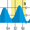 King Cove tide chart for Thursday, October 3, 2024