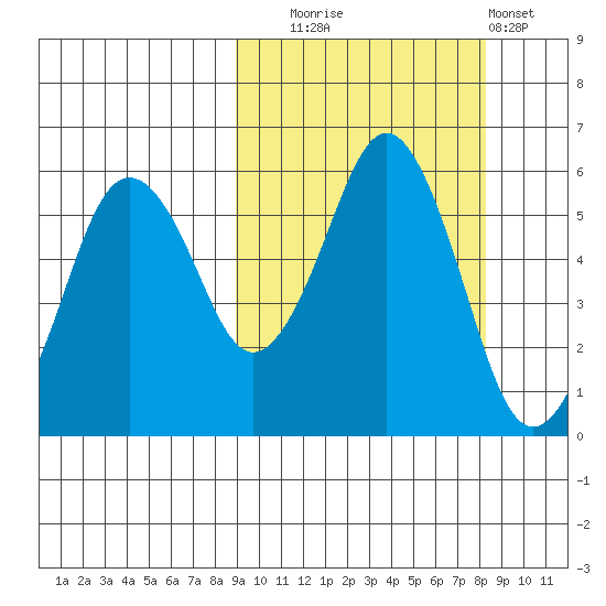 King Cove tide chart for Friday, October 4, 2024