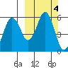 King Cove tide chart for Friday, October 4, 2024